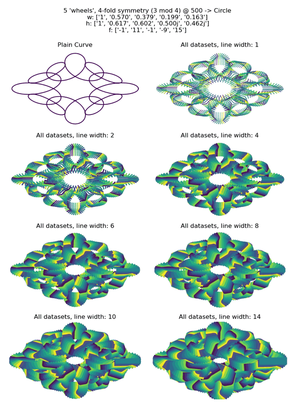 plot the gnarly variations for differing line sizes for a randomly generated curve